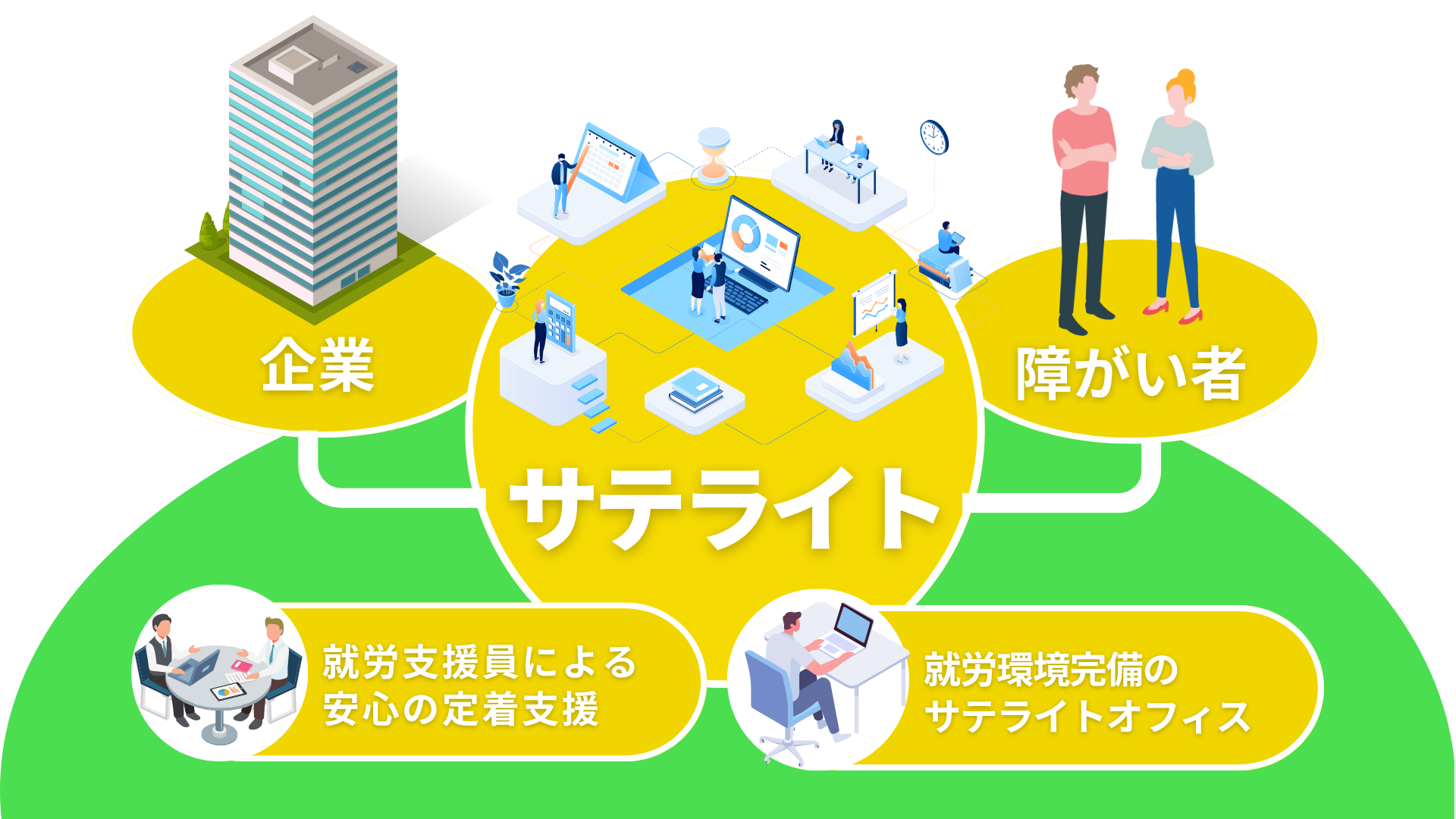 サテライト雇用(サテライト型就労)の関係図|企業・就労者・福岡サテライトの連携