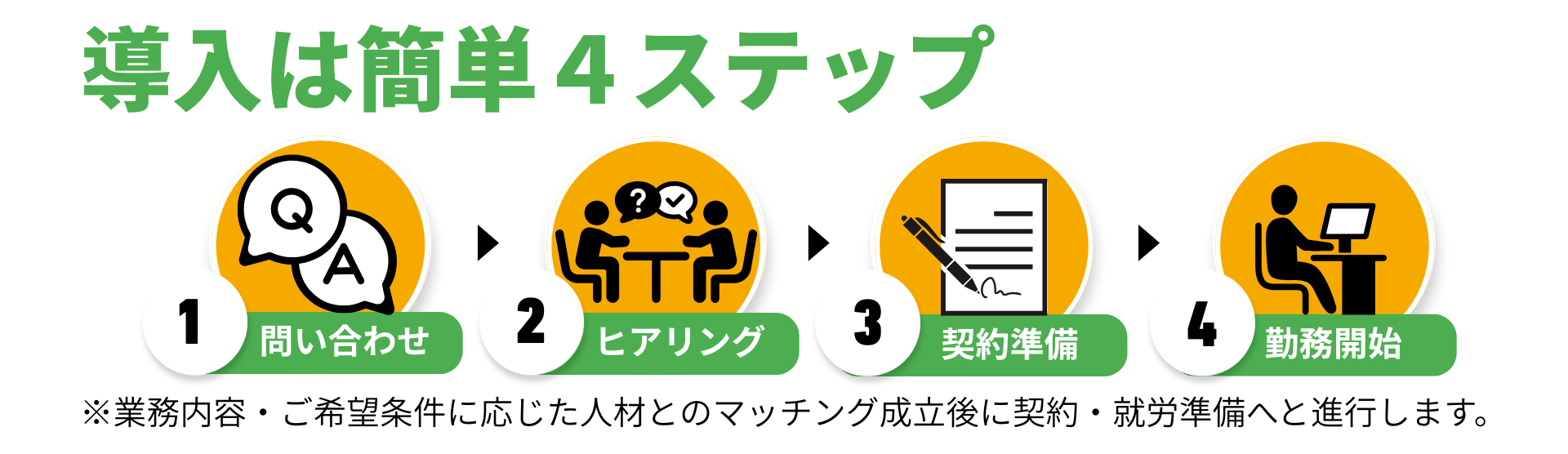 導入の4ステップ:①お問い合わせ ②ヒアリング ③マッチング・契約準備 ④勤務開始